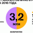 «Фабрика» MVNO Tele2 обеспечила половину подключений за два года - LipetskMedia.Ru