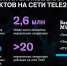 Банковские MVNO на сети Tele2 привлекли 1,4 миллиона абонентов - LipetskMedia.Ru