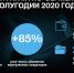 Количество клиентов виртуальных операторов на сети Tele2 превысило 4,2 млн - Мост ТВ