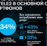 15 млн клиентов переставили SIM-карты Tele2 в главный слот - Мост ТВ