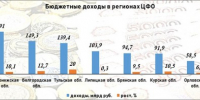 Считаем деньги: сколько регионы заработают и потратят в 2025 году - GorodLip.Ru